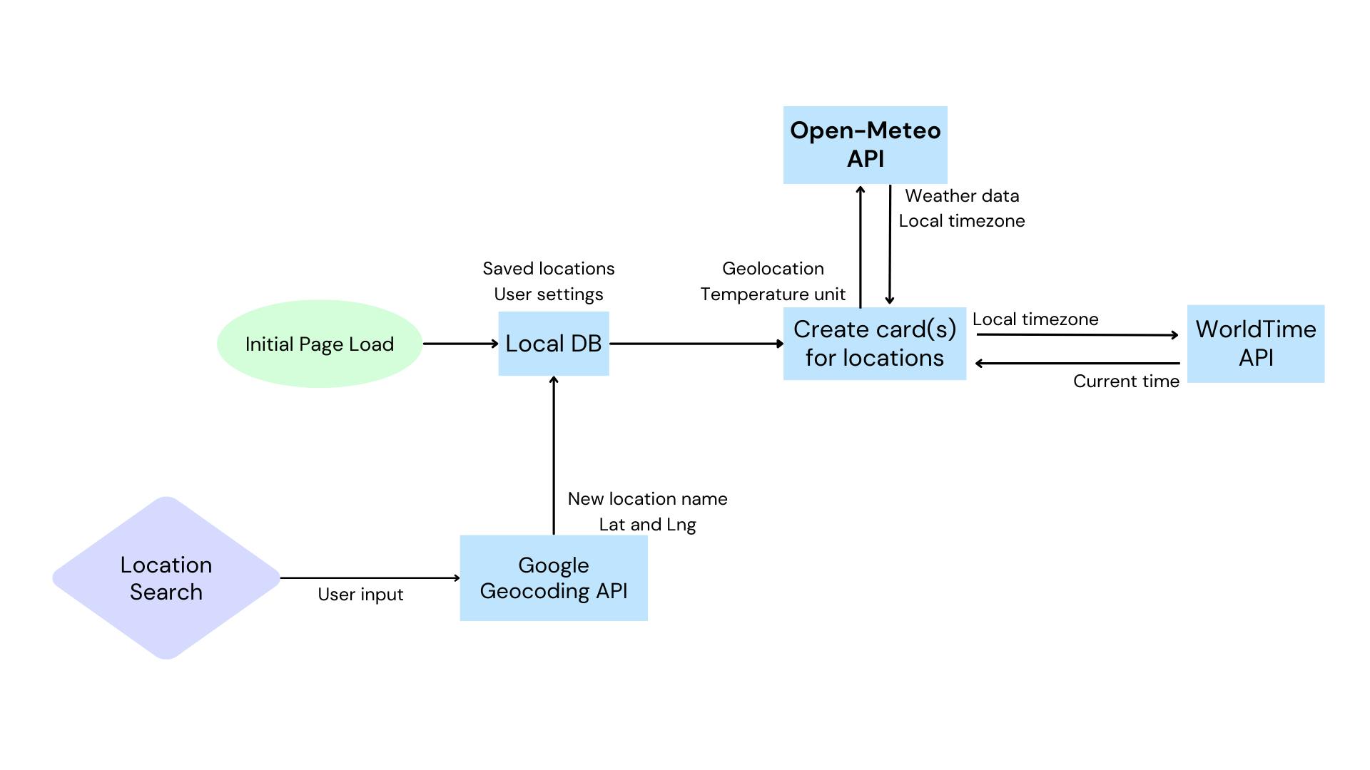 Flowchart: how all the API calls interact.