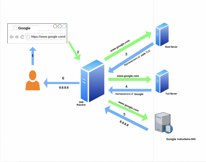 How does a DNS work?