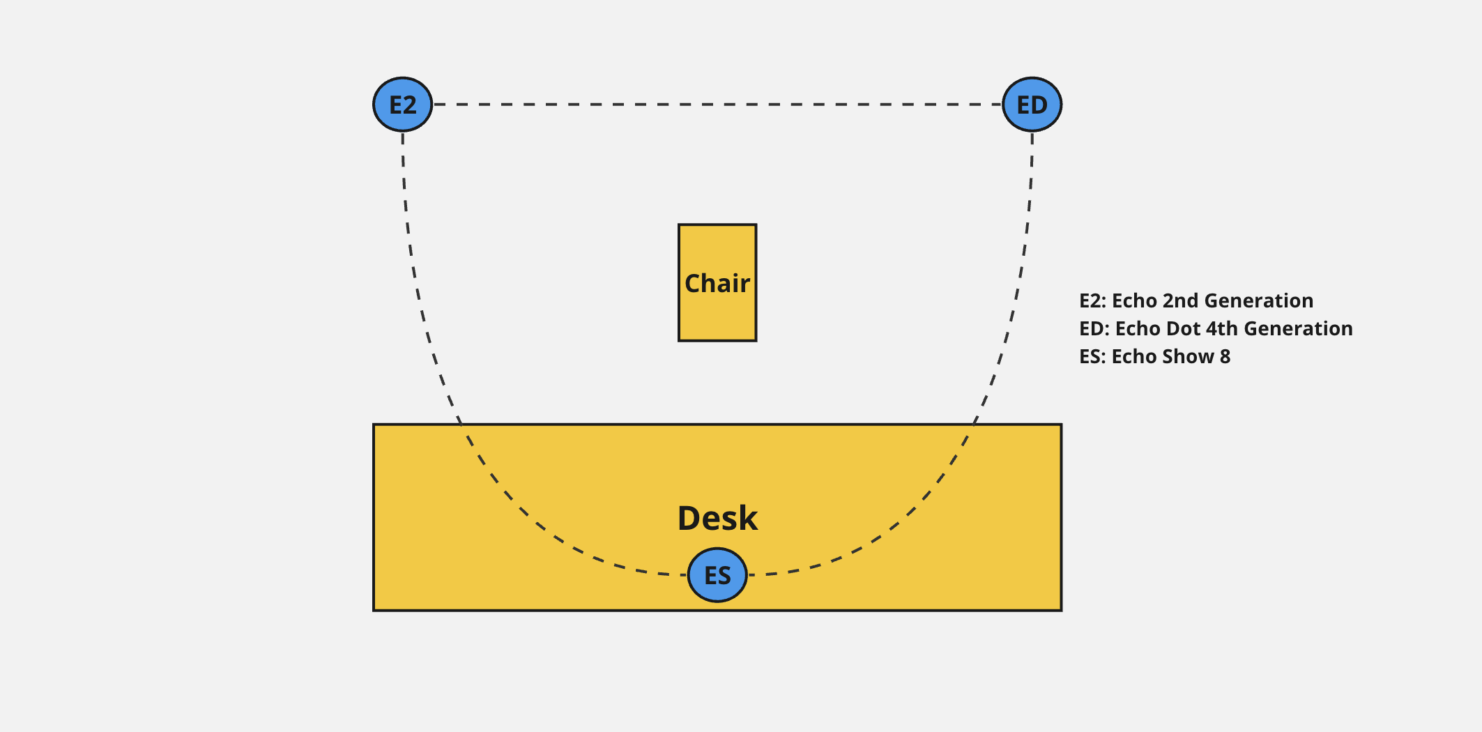 Placement of the Echo Devices