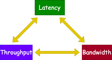 Explain Latency, Throughput, and Bandwidth like I’m 5