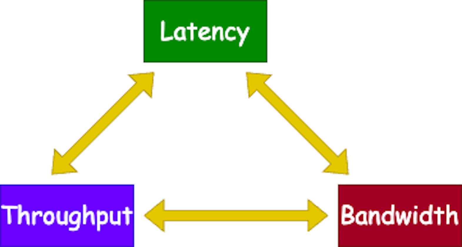 Explain Latency, Throughput, and Bandwidth like I’m 5