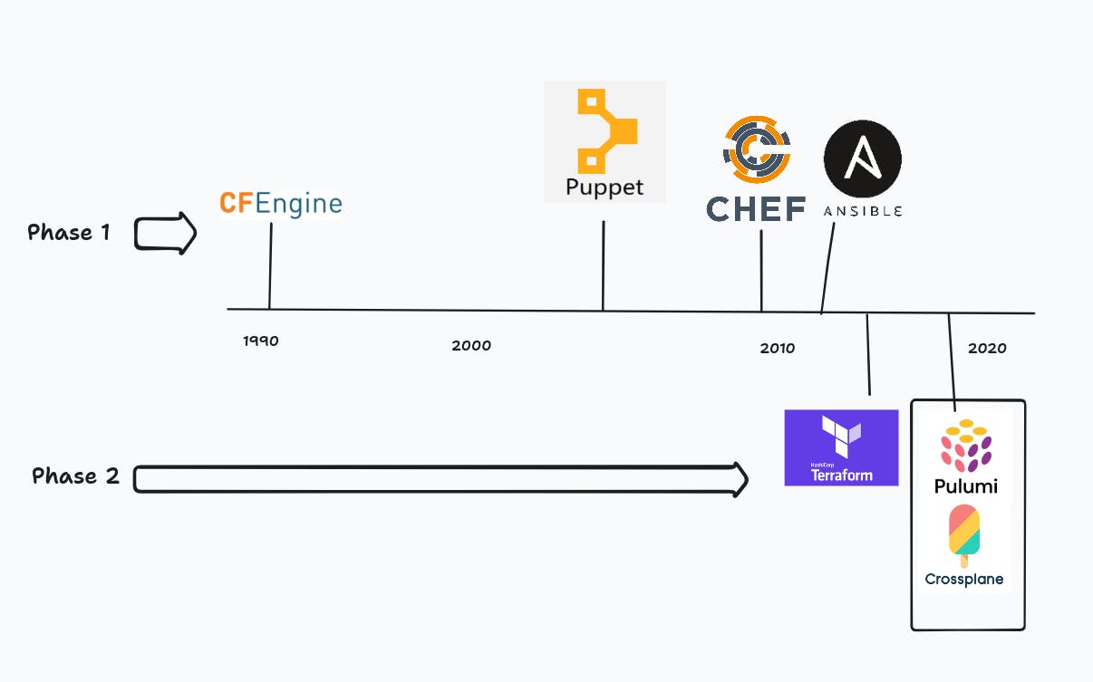 Phase 1: 1990s and late 2000s; Phase 2: Mid to late 2010s