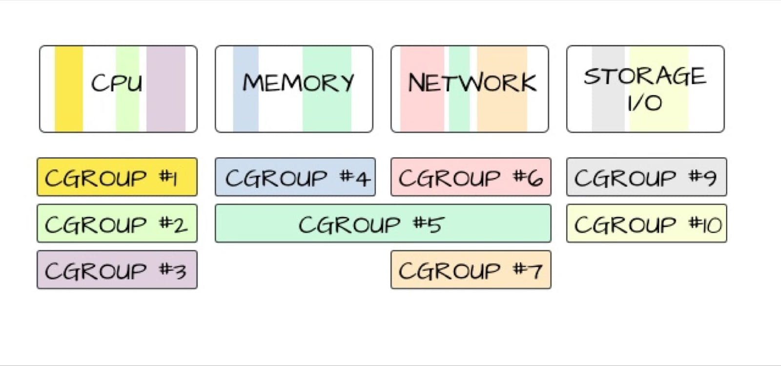 🐧Exciting Tech History Moment: Linux cgroups - The Unsung Heroes of Containerization! 🔗