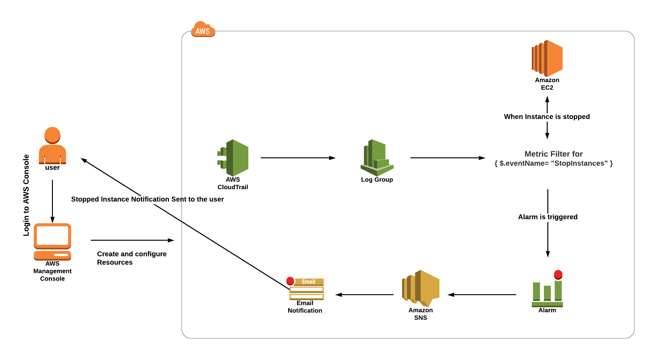 AWS Access control alerts with CloudWatch and CloudTrail