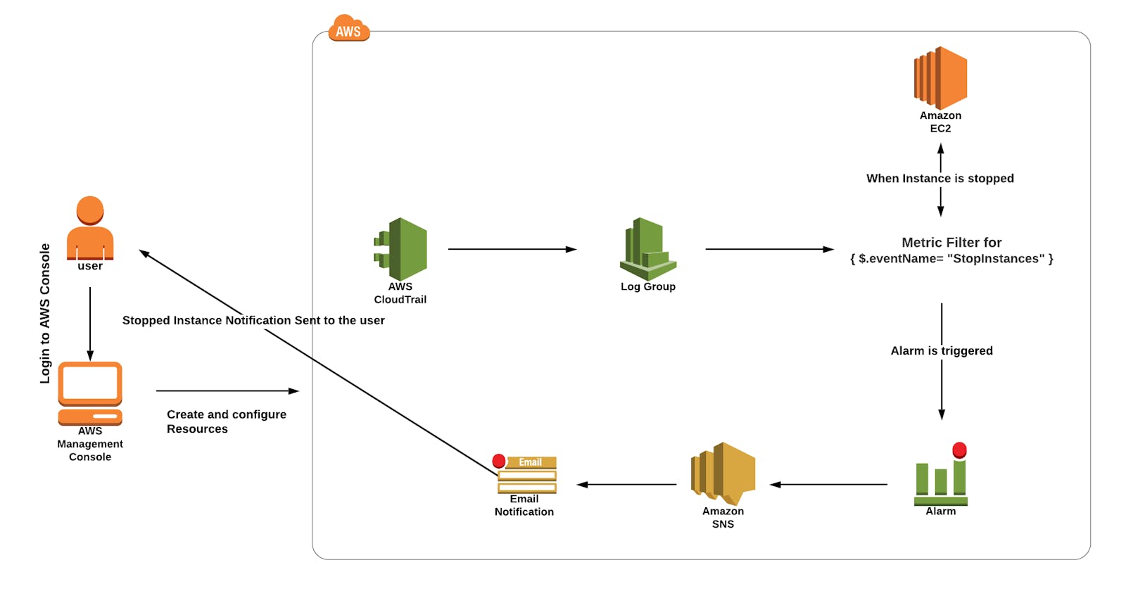 AWS Access control alerts with CloudWatch and CloudTrail