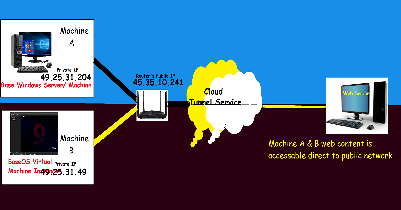 Unlocking Your Private Web Server to the World for Free: No Cloud Service Fees from AWS, Azure, GCP, and More!