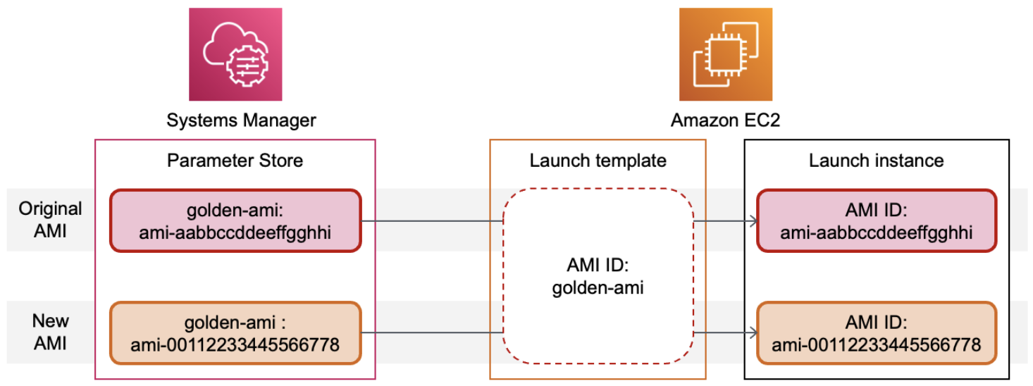 Day 40: Mastering AWS EC2 Automation - A Theoretical and Practical Exploration