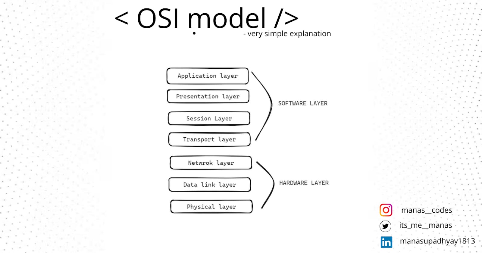 OSI model simple explanation.