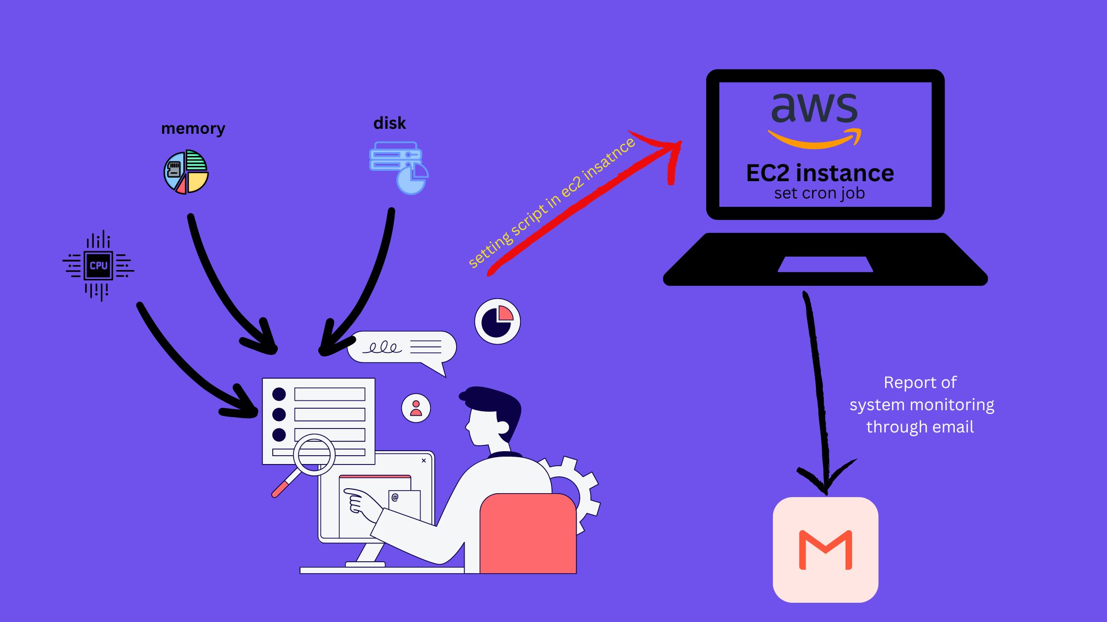 DevOps Project: System Monitoring in AWS instance