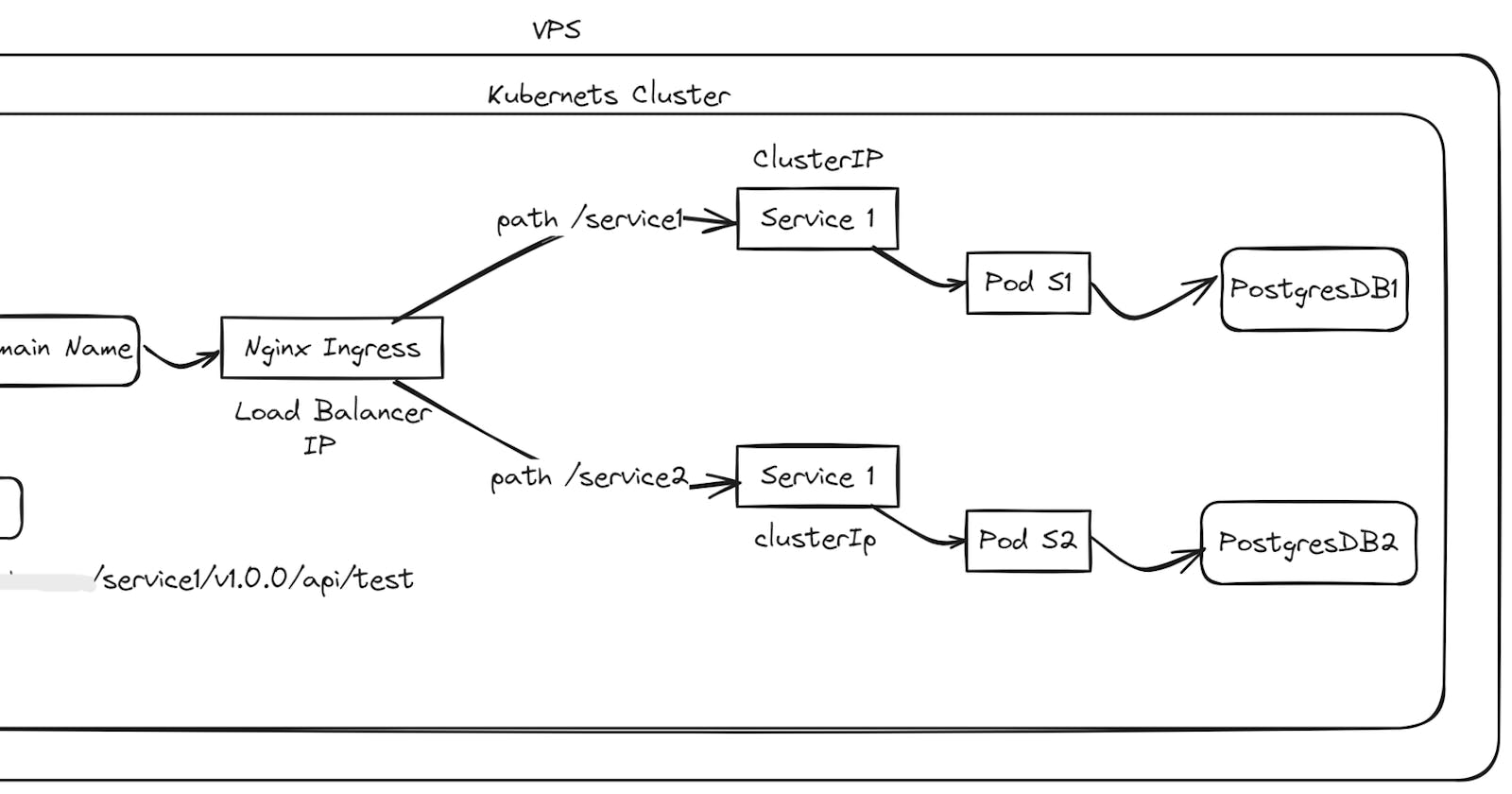 Implementing Microservices Architecture with Kubernetes and Nginx Ingress on a VPS