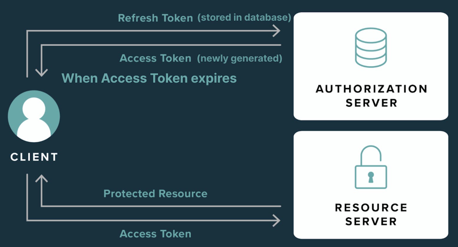 Unlocking the Secrets of Access Tokens and Refresh Tokens: A Dive into Secure User Authentication in Web Applications
