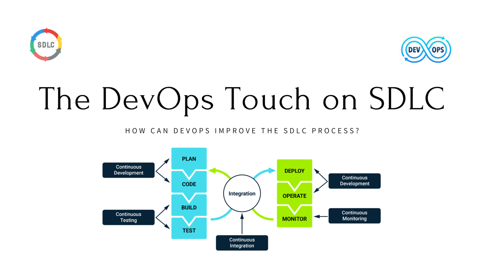 Enhancing Efficiency: The DevOps Touch on SDLC (Day-2)