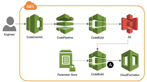 CI/CD pipeline on AWS - Part-1