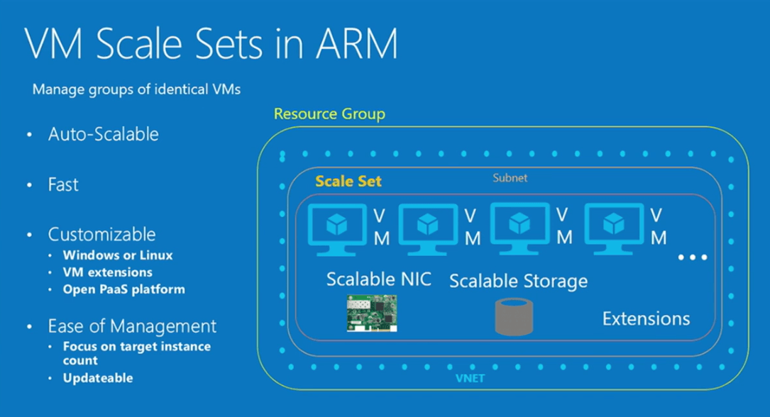 Scaling New Heights with Azure VM Scale Sets: A Symphony of Efficiency and Performance