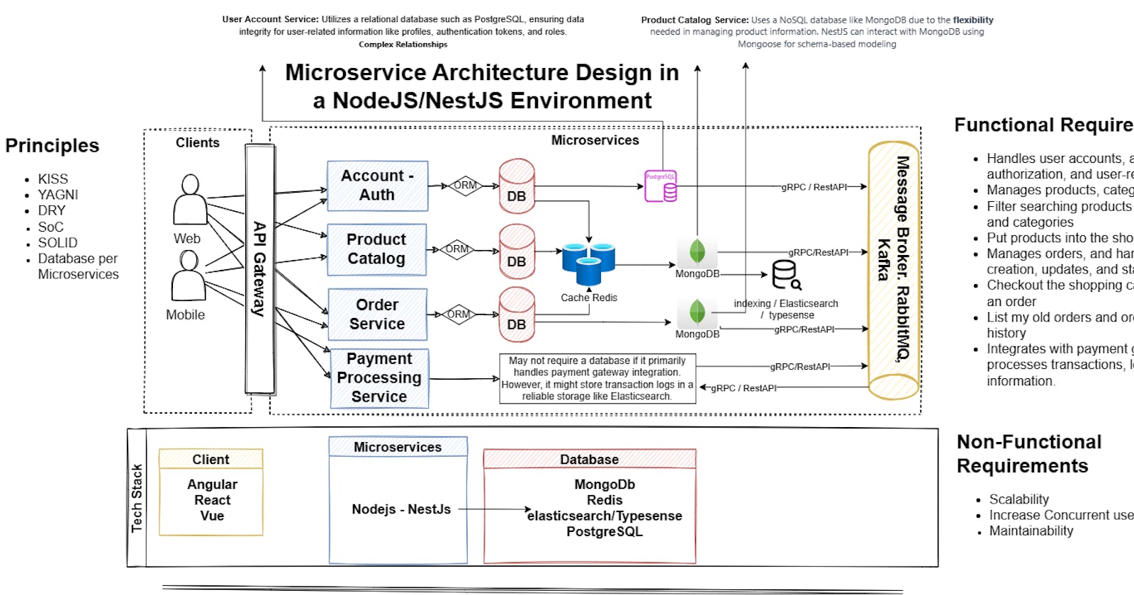 Microservice Architecture Design in a NodeJS/NestJS Environment | Online Retail System