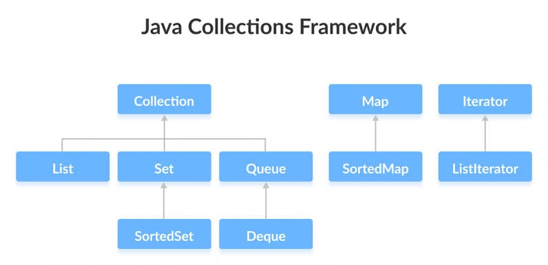 Unveiling the Power of Java Collections: Why They're Essential and Key Differences