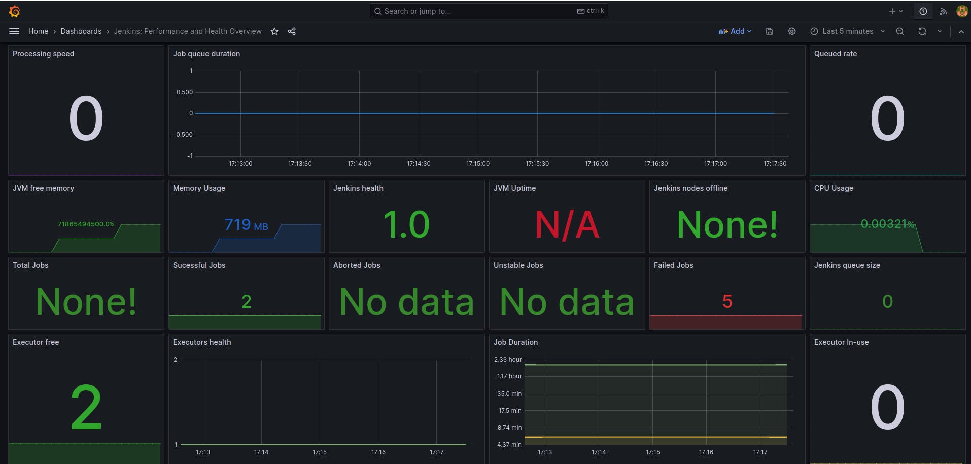 Grafana monitoring the complete jenkins pipeline