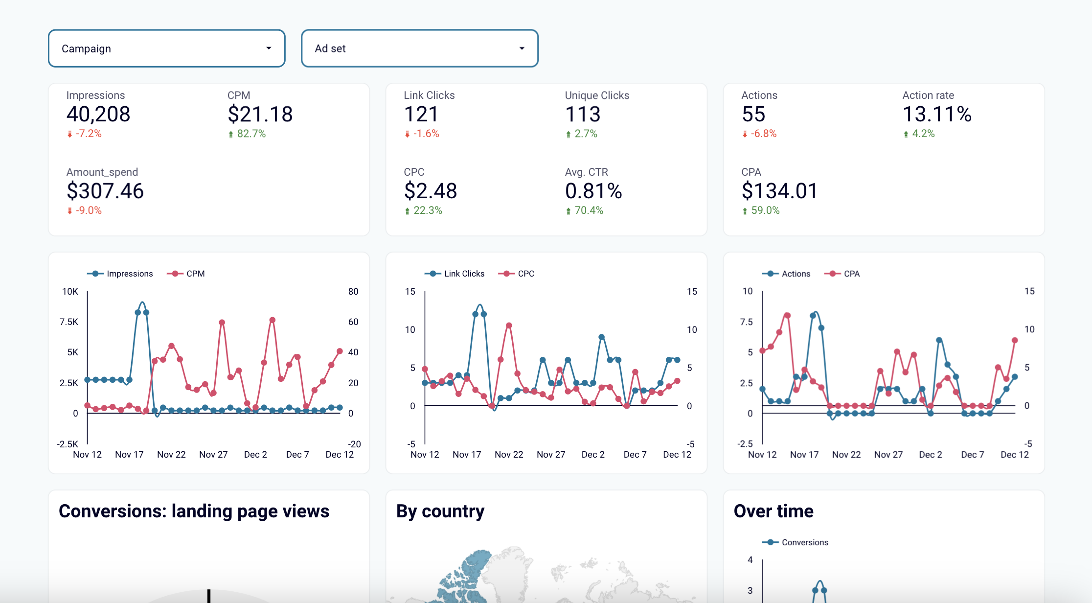 Facebook Ads Reports: Native or custom templates?