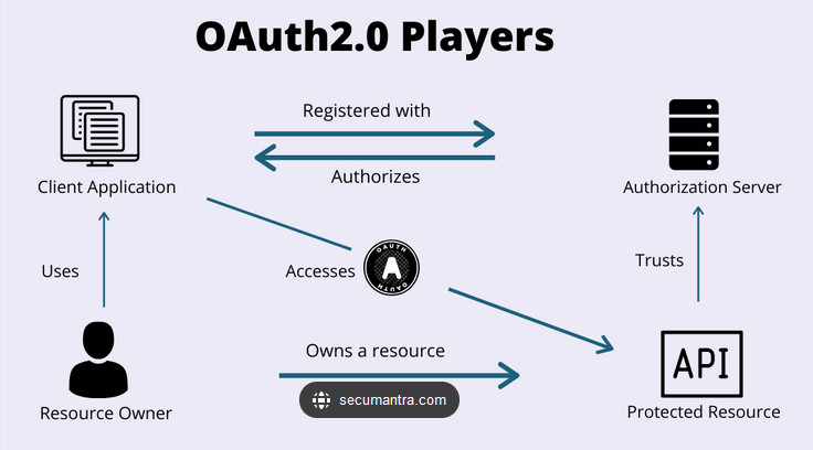 Session, cookie, JWT, token, SSO, and OAuth 2.0 - what are they?