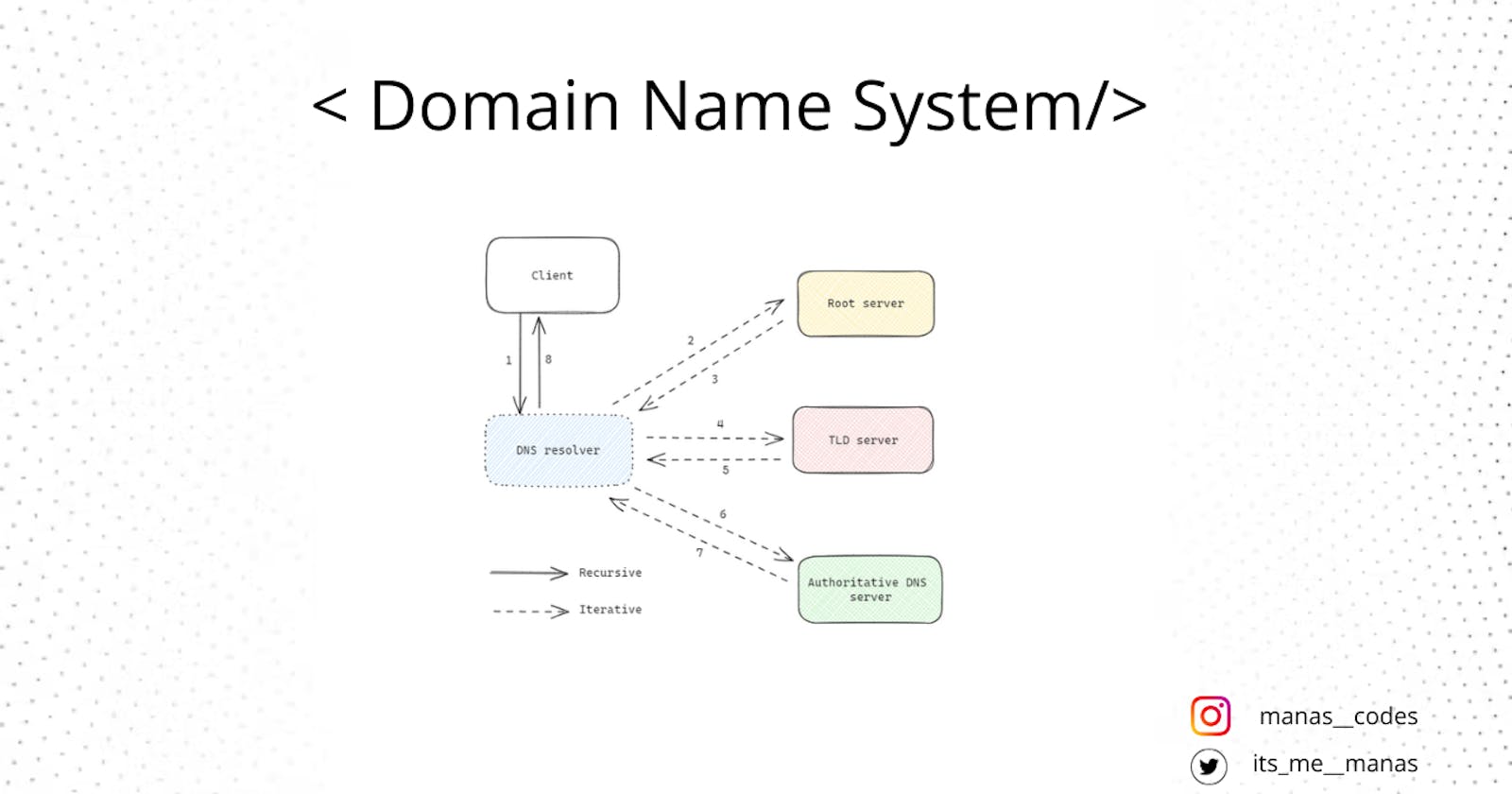 DNS | Domian Name System