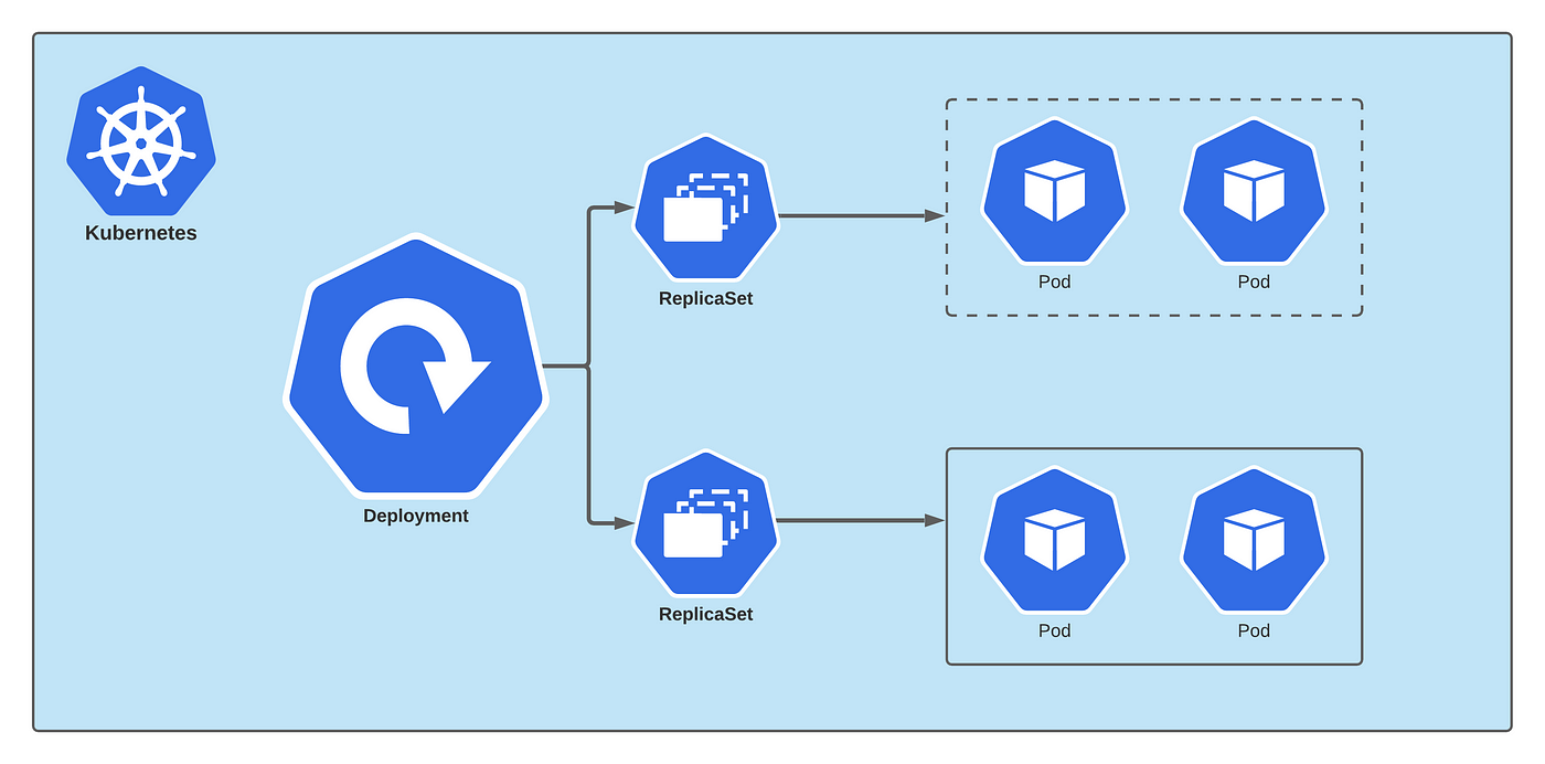 Launching your Kubernetes Cluster with Deployment