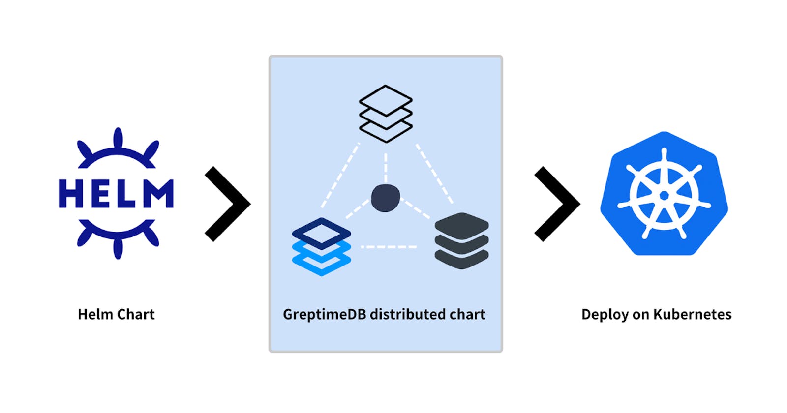 How to Use Helm Chart to Deploy Distributed GreptimeDB on Kubernetes