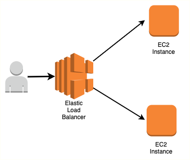 Elastic Load Balancing