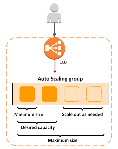 Auto Scaling Groups