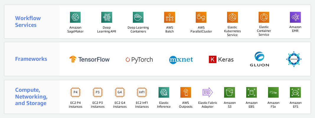 AWS Machine Learning Servies
