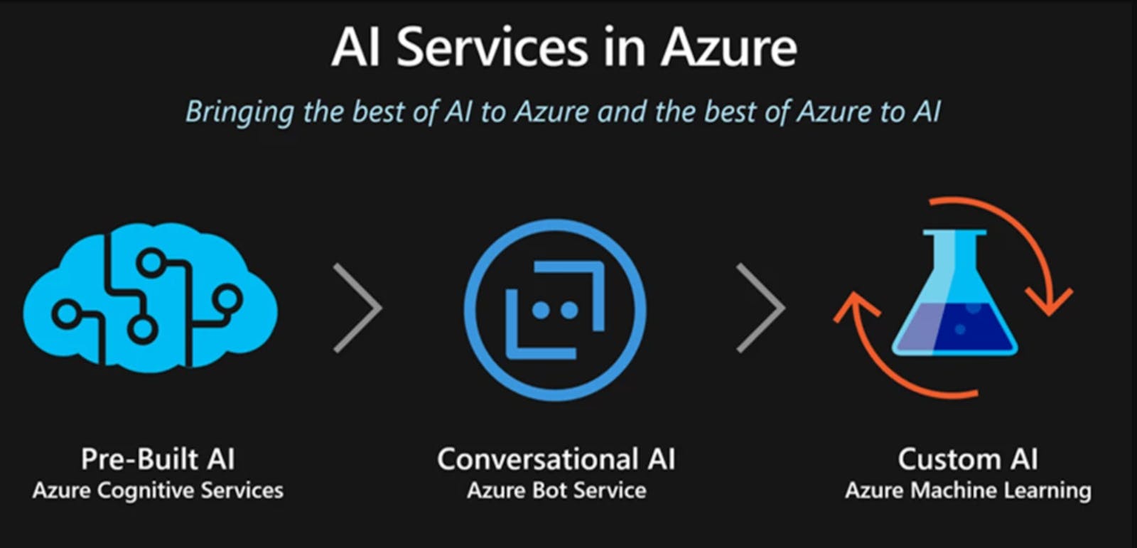 What’s new in Azure Data, AI, & Digital Applications: Modernize your data estate, build intelligent apps, and apply AI solutions