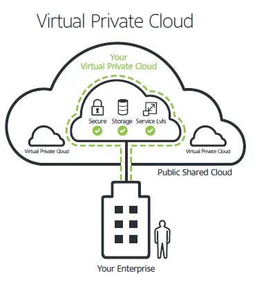 Virtual Private Cloud