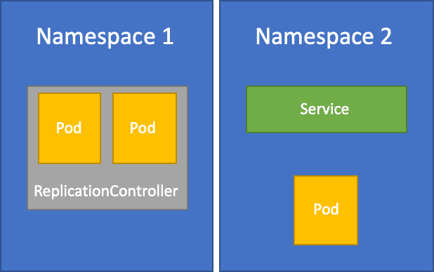 Working with Namespaces in Kubernetes