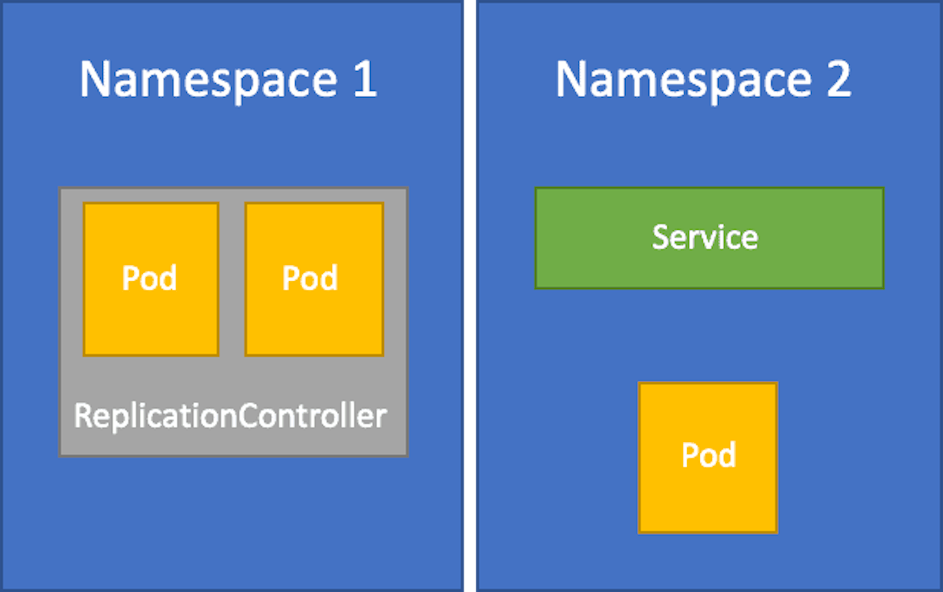 Working with Namespaces in Kubernetes