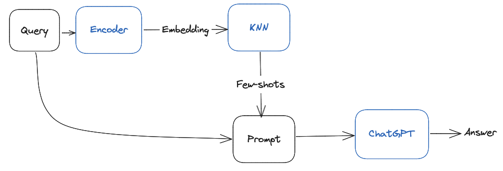 In-Context Few-Shots Prompting Approach
