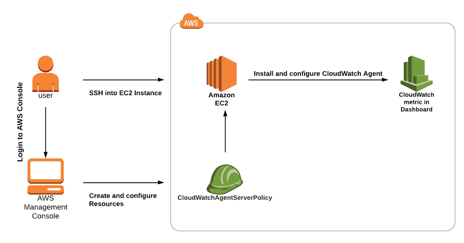 Install CloudWatch Logs Agent on EC2 Instance and View CloudWatch Metrics