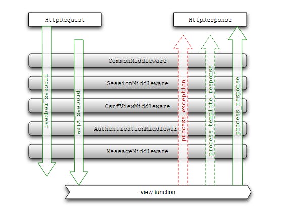 Middleware Execution Sequence in Django