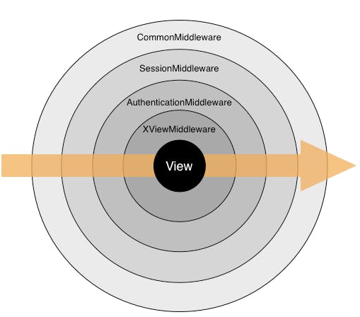 Middleware in Django Works Like Layer of Onion