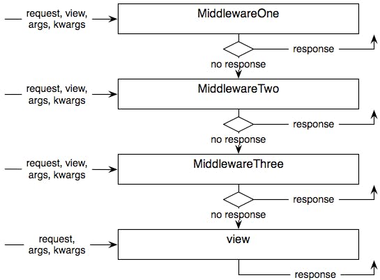 Middleware in Django Process