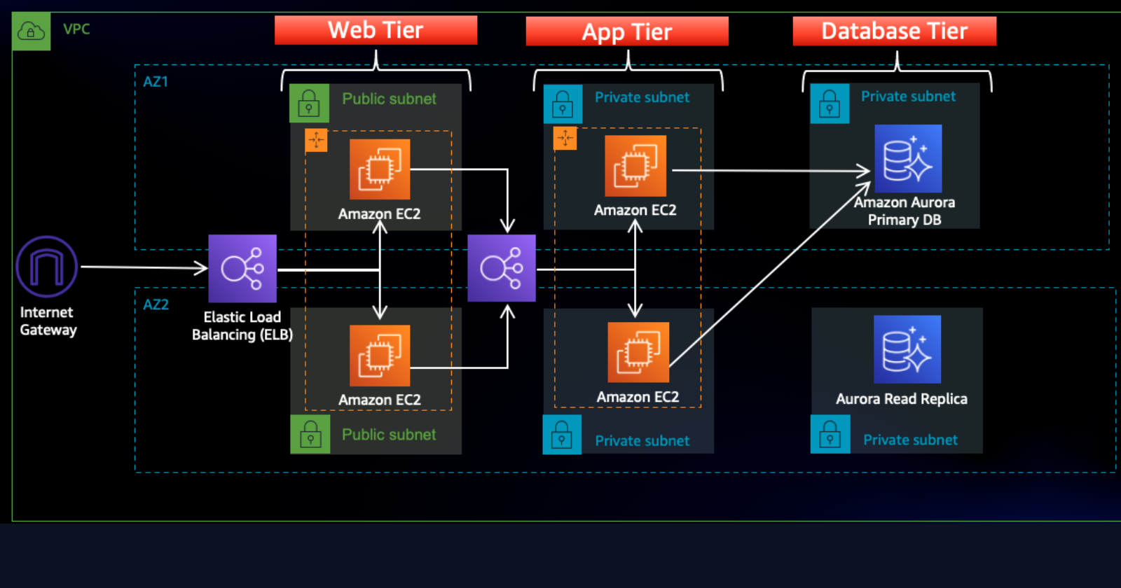 project 3(Devops):3-Tier Architecture Deployment on aws