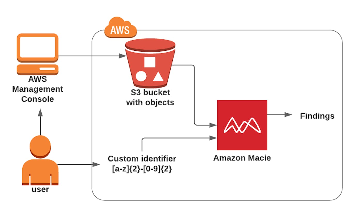 Discover sensitive data present in S3 bucket using Amazon Macie