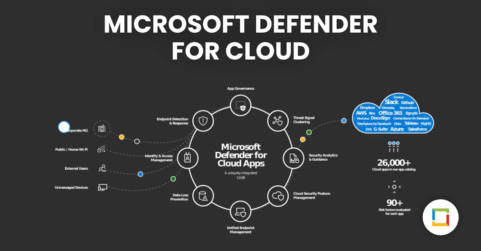 Unveiling the Guardian of Your Cloud Kingdom: Azure Defender for Cloud