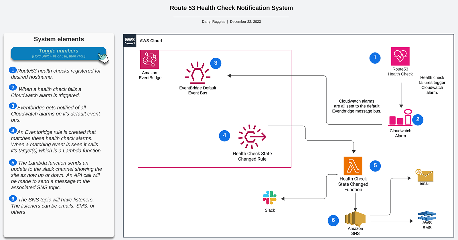 Cover Image for Serverless Site Health Check Notification System