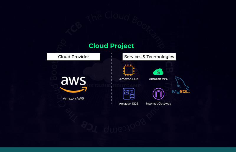 Migration of a Workload running in a Corporate Data Center to AWS using the AmazonVPC, EC2, and RDS…