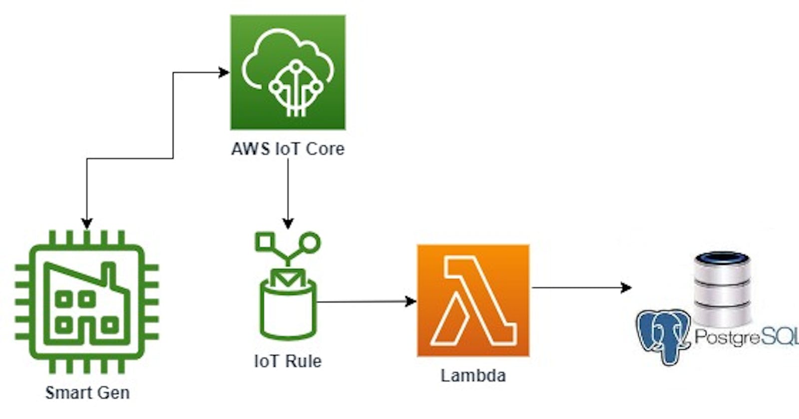 Integrating AWS IoT with PostgreSQL Database: A Lambda Function Approach