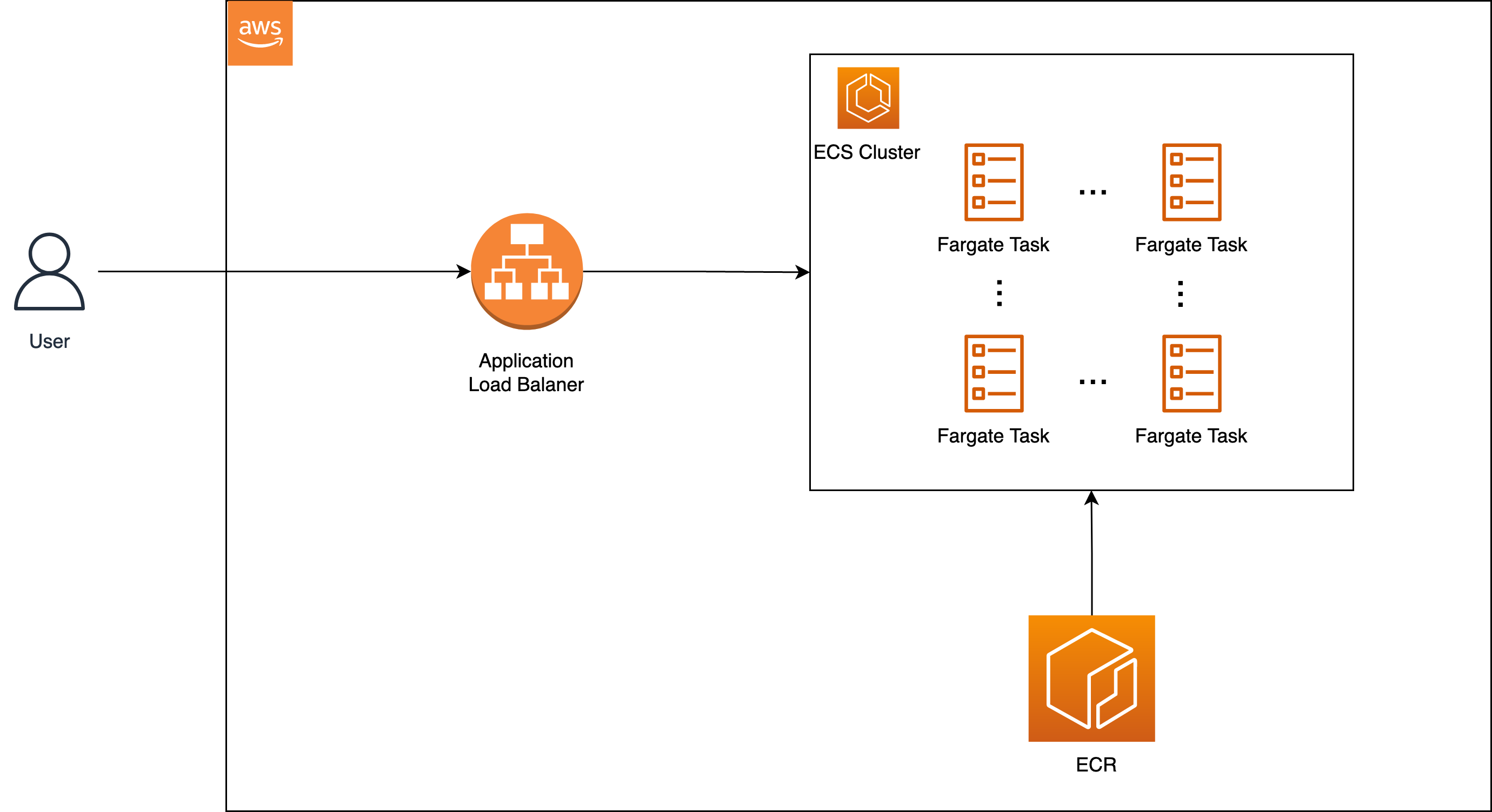 Deploying Python Web App on AWS ECS with Fargate and ALB