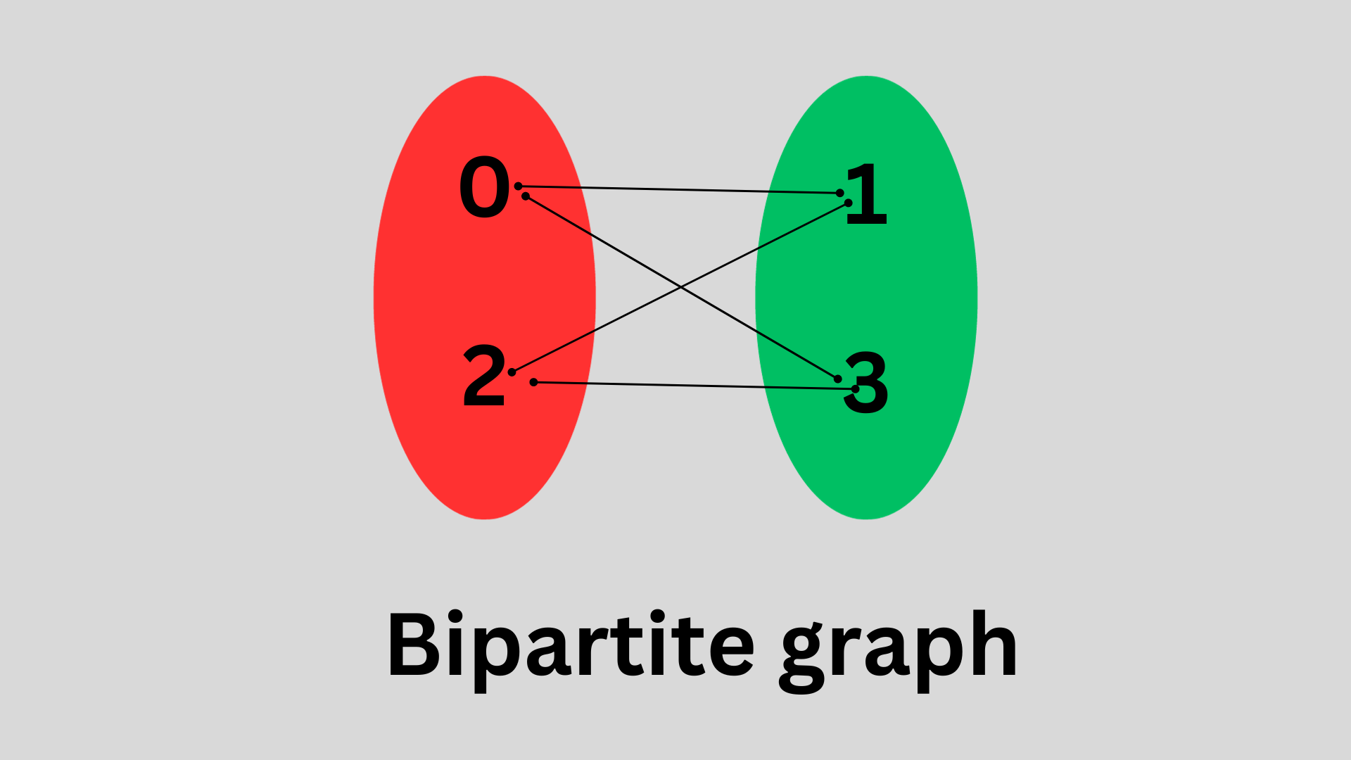 Is Graph Bipartite?