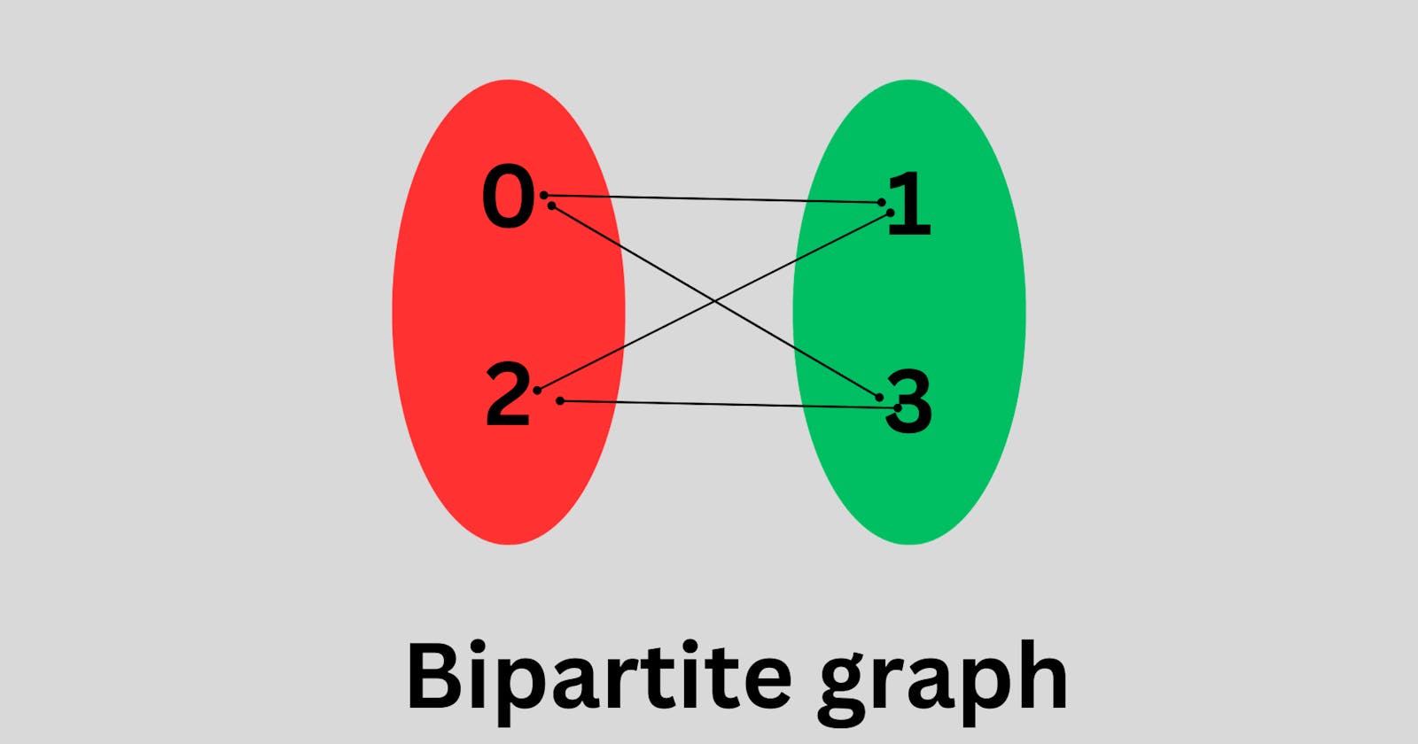 Is Graph Bipartite?