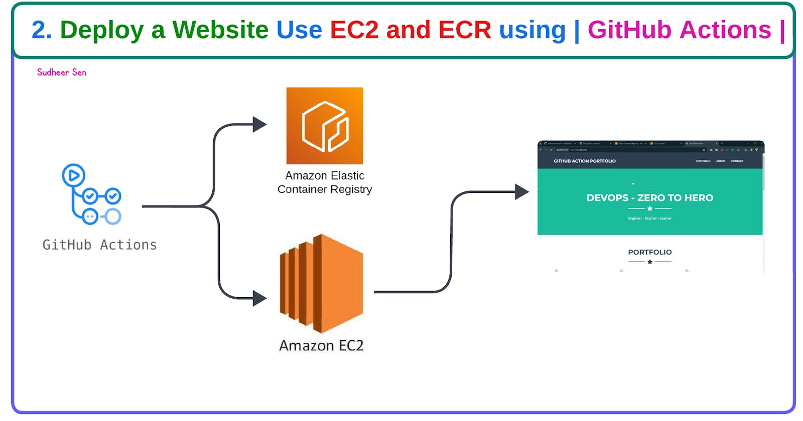 2. Deploy a Website Use EC2 and ECR using GitHub Actions