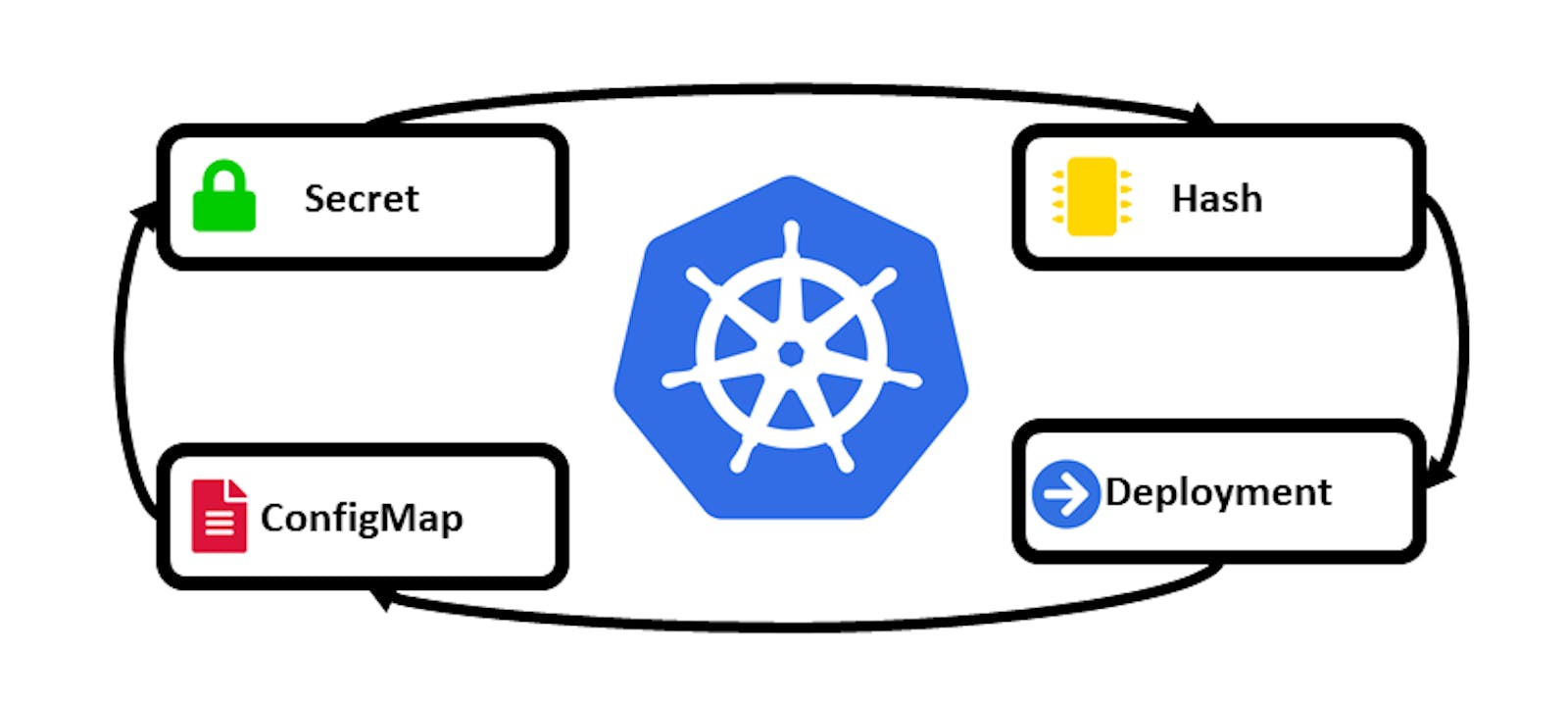 Mastering ConfigMaps and Secrets in Kubernetes🔒🔑🛡️