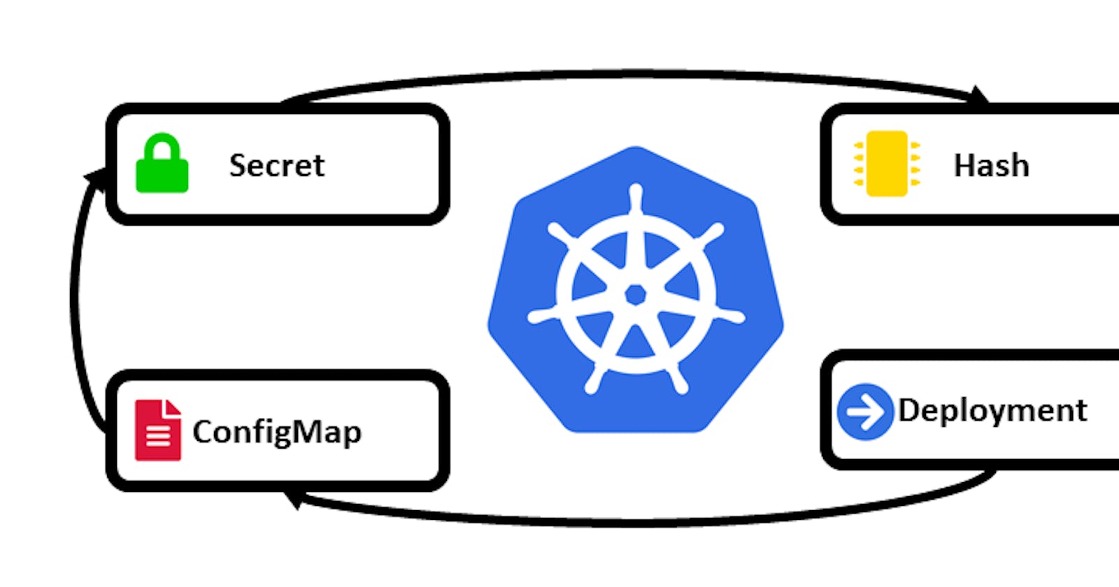 Mastering ConfigMaps and Secrets in Kubernetes🔒🔑🛡️